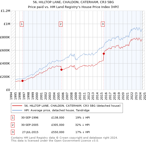 56, HILLTOP LANE, CHALDON, CATERHAM, CR3 5BG: Price paid vs HM Land Registry's House Price Index