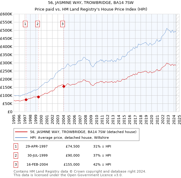 56, JASMINE WAY, TROWBRIDGE, BA14 7SW: Price paid vs HM Land Registry's House Price Index