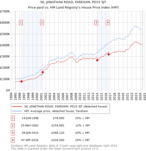 56, JONATHAN ROAD, FAREHAM, PO15 5JT: Price paid vs HM Land Registry's House Price Index