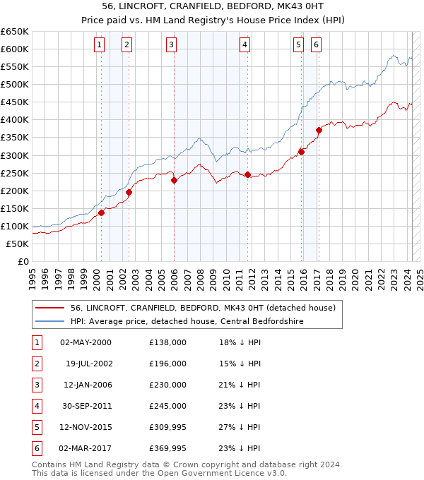 56, LINCROFT, CRANFIELD, BEDFORD, MK43 0HT: Price paid vs HM Land Registry's House Price Index