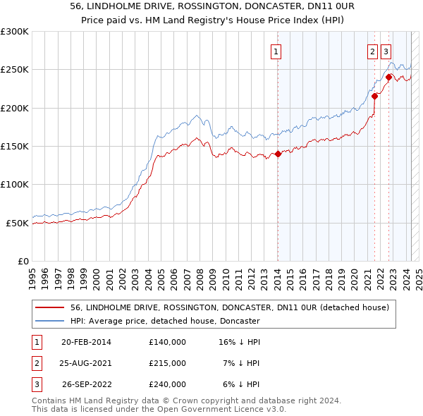 56, LINDHOLME DRIVE, ROSSINGTON, DONCASTER, DN11 0UR: Price paid vs HM Land Registry's House Price Index