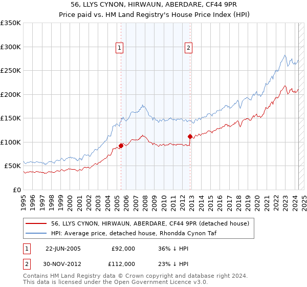 56, LLYS CYNON, HIRWAUN, ABERDARE, CF44 9PR: Price paid vs HM Land Registry's House Price Index