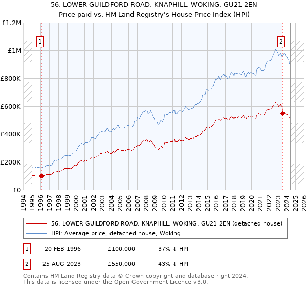 56, LOWER GUILDFORD ROAD, KNAPHILL, WOKING, GU21 2EN: Price paid vs HM Land Registry's House Price Index