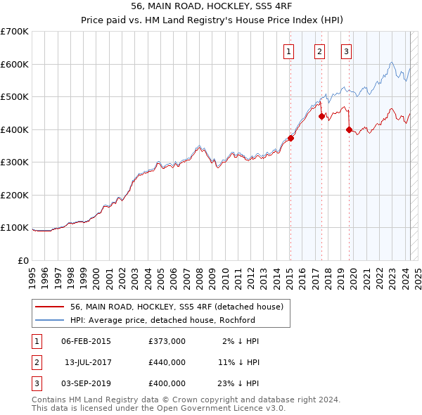 56, MAIN ROAD, HOCKLEY, SS5 4RF: Price paid vs HM Land Registry's House Price Index