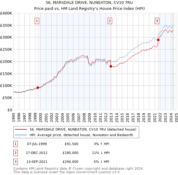 56, MARSDALE DRIVE, NUNEATON, CV10 7RU: Price paid vs HM Land Registry's House Price Index