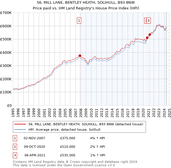 56, MILL LANE, BENTLEY HEATH, SOLIHULL, B93 8NW: Price paid vs HM Land Registry's House Price Index