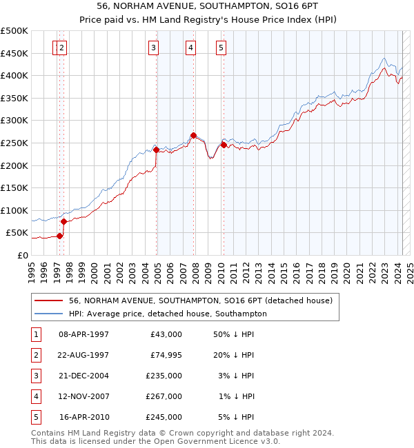 56, NORHAM AVENUE, SOUTHAMPTON, SO16 6PT: Price paid vs HM Land Registry's House Price Index