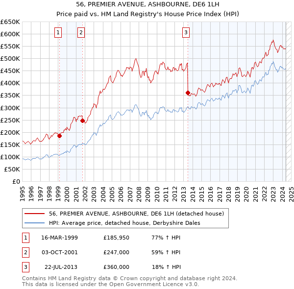 56, PREMIER AVENUE, ASHBOURNE, DE6 1LH: Price paid vs HM Land Registry's House Price Index