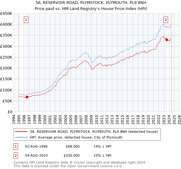 56, RESERVOIR ROAD, PLYMSTOCK, PLYMOUTH, PL9 8NH: Price paid vs HM Land Registry's House Price Index