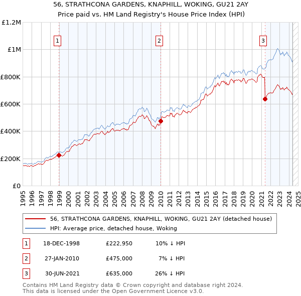 56, STRATHCONA GARDENS, KNAPHILL, WOKING, GU21 2AY: Price paid vs HM Land Registry's House Price Index