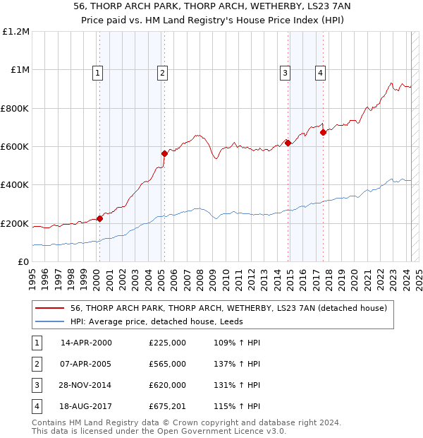 56, THORP ARCH PARK, THORP ARCH, WETHERBY, LS23 7AN: Price paid vs HM Land Registry's House Price Index