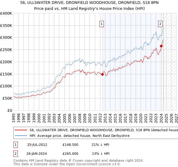 56, ULLSWATER DRIVE, DRONFIELD WOODHOUSE, DRONFIELD, S18 8PN: Price paid vs HM Land Registry's House Price Index