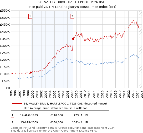 56, VALLEY DRIVE, HARTLEPOOL, TS26 0AL: Price paid vs HM Land Registry's House Price Index