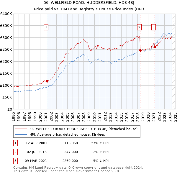 56, WELLFIELD ROAD, HUDDERSFIELD, HD3 4BJ: Price paid vs HM Land Registry's House Price Index