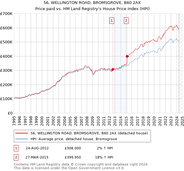 56, WELLINGTON ROAD, BROMSGROVE, B60 2AX: Price paid vs HM Land Registry's House Price Index