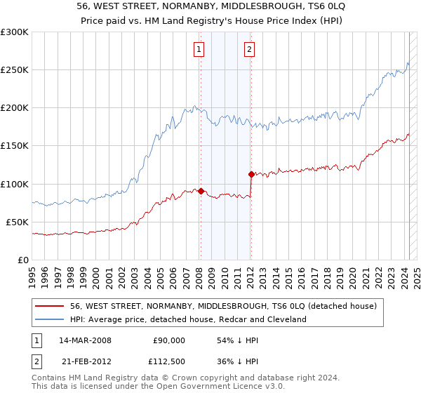 56, WEST STREET, NORMANBY, MIDDLESBROUGH, TS6 0LQ: Price paid vs HM Land Registry's House Price Index