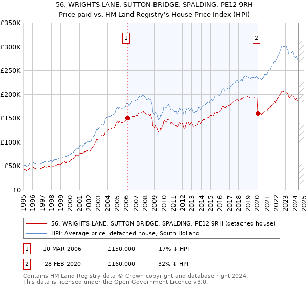 56, WRIGHTS LANE, SUTTON BRIDGE, SPALDING, PE12 9RH: Price paid vs HM Land Registry's House Price Index