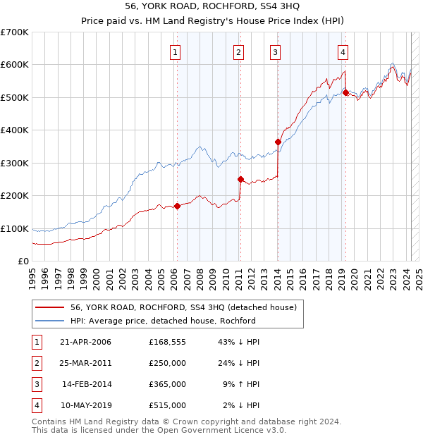 56, YORK ROAD, ROCHFORD, SS4 3HQ: Price paid vs HM Land Registry's House Price Index