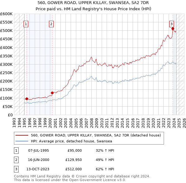 560, GOWER ROAD, UPPER KILLAY, SWANSEA, SA2 7DR: Price paid vs HM Land Registry's House Price Index