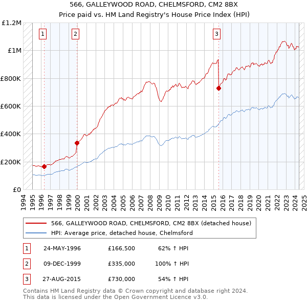 566, GALLEYWOOD ROAD, CHELMSFORD, CM2 8BX: Price paid vs HM Land Registry's House Price Index