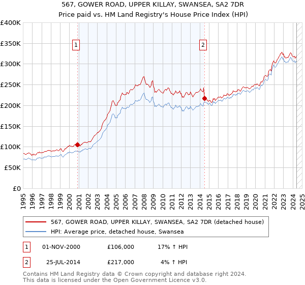 567, GOWER ROAD, UPPER KILLAY, SWANSEA, SA2 7DR: Price paid vs HM Land Registry's House Price Index