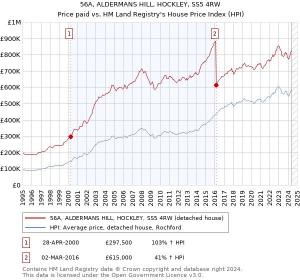 56A, ALDERMANS HILL, HOCKLEY, SS5 4RW: Price paid vs HM Land Registry's House Price Index