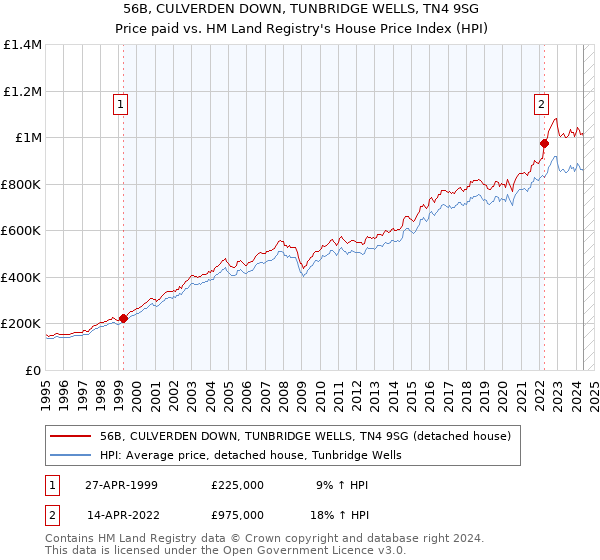 56B, CULVERDEN DOWN, TUNBRIDGE WELLS, TN4 9SG: Price paid vs HM Land Registry's House Price Index