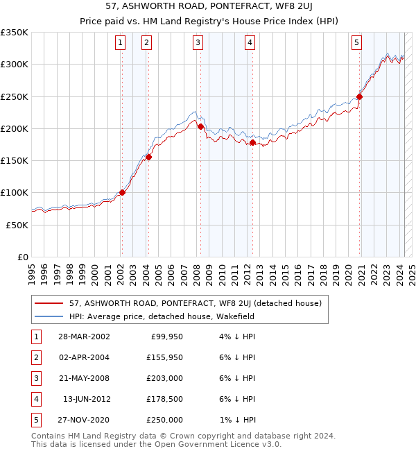 57, ASHWORTH ROAD, PONTEFRACT, WF8 2UJ: Price paid vs HM Land Registry's House Price Index