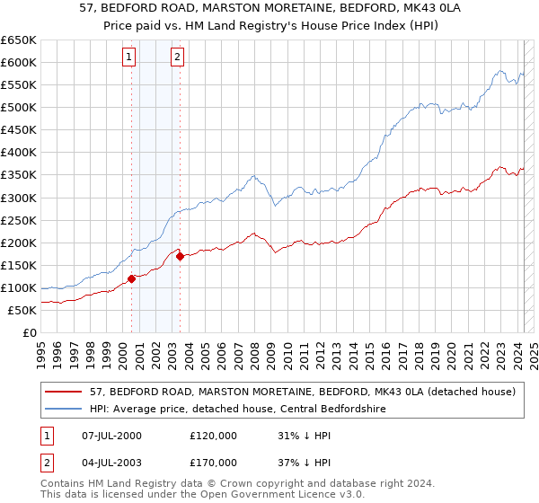 57, BEDFORD ROAD, MARSTON MORETAINE, BEDFORD, MK43 0LA: Price paid vs HM Land Registry's House Price Index