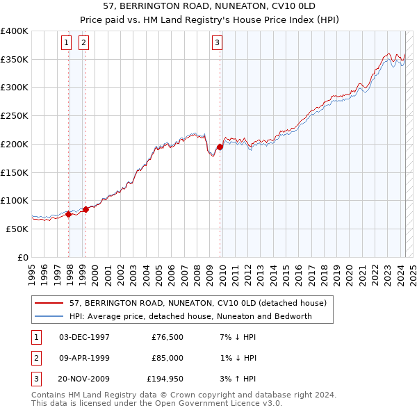 57, BERRINGTON ROAD, NUNEATON, CV10 0LD: Price paid vs HM Land Registry's House Price Index