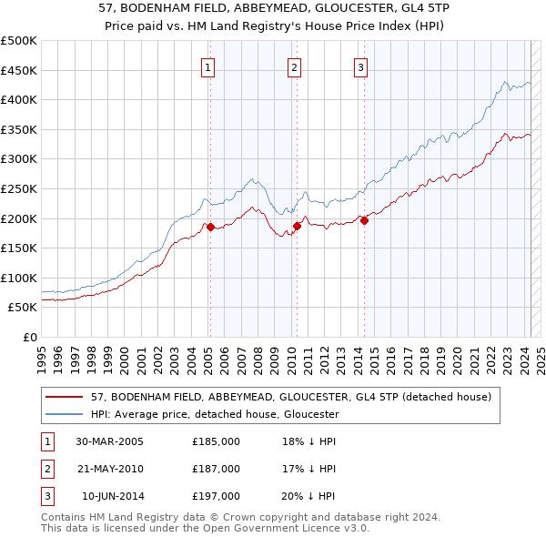 57, BODENHAM FIELD, ABBEYMEAD, GLOUCESTER, GL4 5TP: Price paid vs HM Land Registry's House Price Index