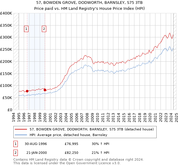 57, BOWDEN GROVE, DODWORTH, BARNSLEY, S75 3TB: Price paid vs HM Land Registry's House Price Index