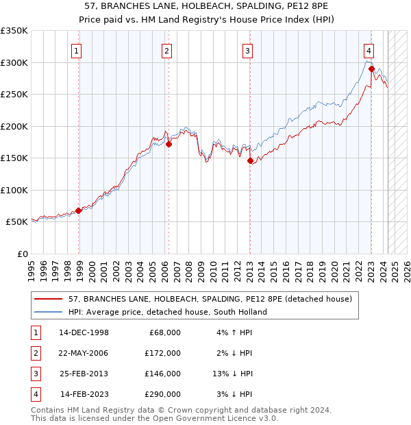 57, BRANCHES LANE, HOLBEACH, SPALDING, PE12 8PE: Price paid vs HM Land Registry's House Price Index