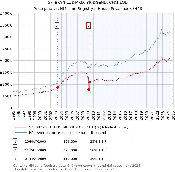 57, BRYN LLIDIARD, BRIDGEND, CF31 1QD: Price paid vs HM Land Registry's House Price Index