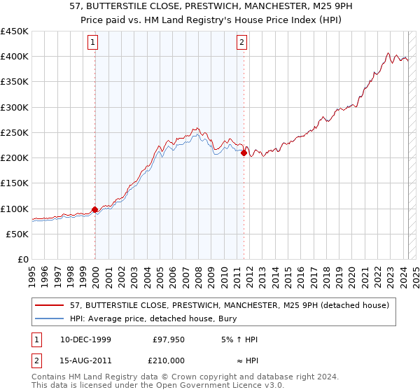 57, BUTTERSTILE CLOSE, PRESTWICH, MANCHESTER, M25 9PH: Price paid vs HM Land Registry's House Price Index