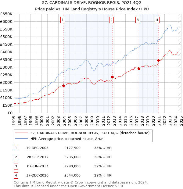 57, CARDINALS DRIVE, BOGNOR REGIS, PO21 4QG: Price paid vs HM Land Registry's House Price Index