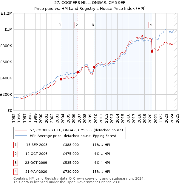 57, COOPERS HILL, ONGAR, CM5 9EF: Price paid vs HM Land Registry's House Price Index