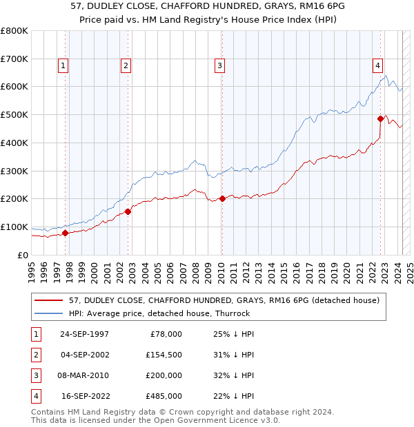 57, DUDLEY CLOSE, CHAFFORD HUNDRED, GRAYS, RM16 6PG: Price paid vs HM Land Registry's House Price Index