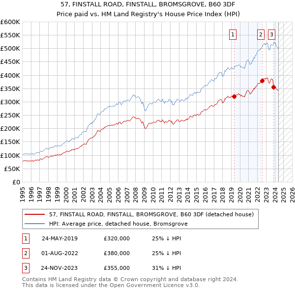 57, FINSTALL ROAD, FINSTALL, BROMSGROVE, B60 3DF: Price paid vs HM Land Registry's House Price Index