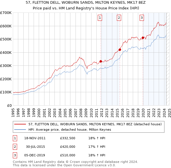 57, FLETTON DELL, WOBURN SANDS, MILTON KEYNES, MK17 8EZ: Price paid vs HM Land Registry's House Price Index