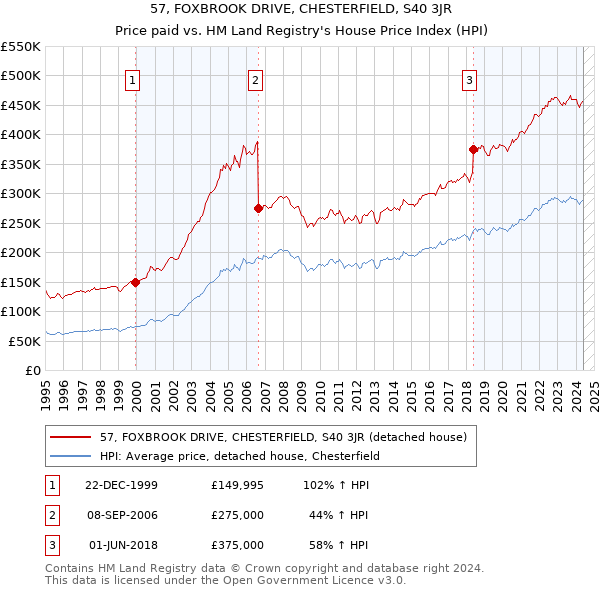 57, FOXBROOK DRIVE, CHESTERFIELD, S40 3JR: Price paid vs HM Land Registry's House Price Index