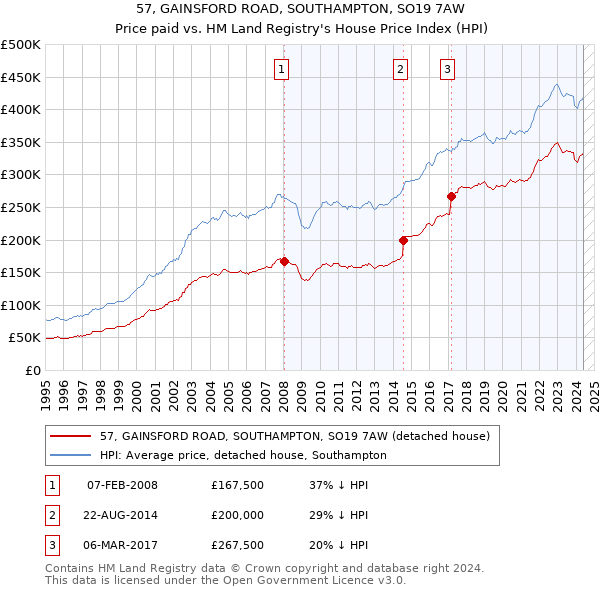 57, GAINSFORD ROAD, SOUTHAMPTON, SO19 7AW: Price paid vs HM Land Registry's House Price Index