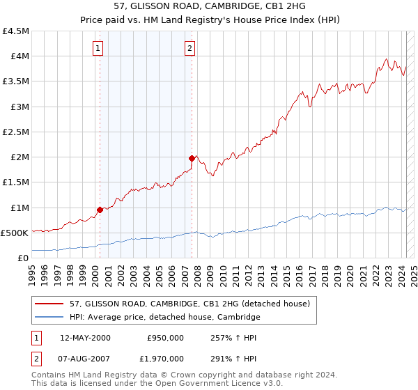 57, GLISSON ROAD, CAMBRIDGE, CB1 2HG: Price paid vs HM Land Registry's House Price Index