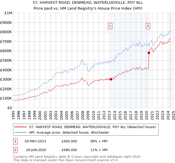 57, HARVEST ROAD, DENMEAD, WATERLOOVILLE, PO7 6LL: Price paid vs HM Land Registry's House Price Index