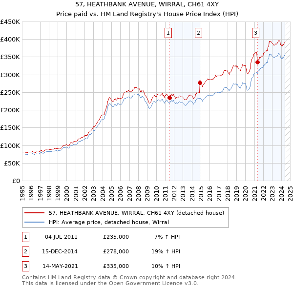 57, HEATHBANK AVENUE, WIRRAL, CH61 4XY: Price paid vs HM Land Registry's House Price Index