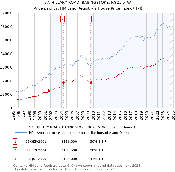 57, HILLARY ROAD, BASINGSTOKE, RG21 5TW: Price paid vs HM Land Registry's House Price Index