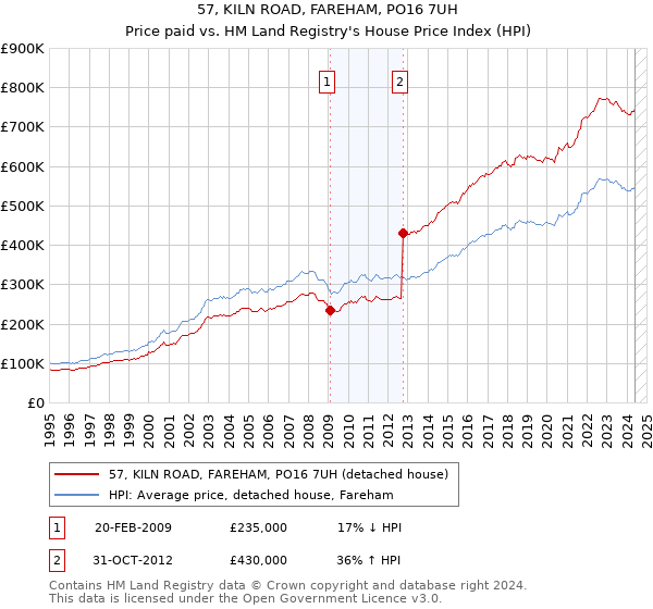 57, KILN ROAD, FAREHAM, PO16 7UH: Price paid vs HM Land Registry's House Price Index