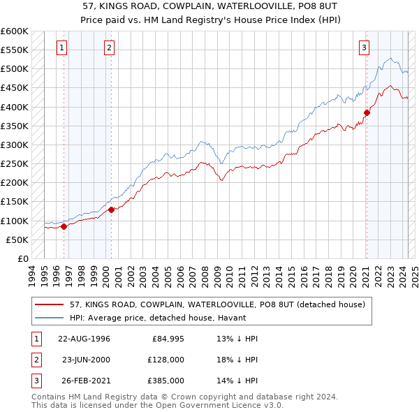 57, KINGS ROAD, COWPLAIN, WATERLOOVILLE, PO8 8UT: Price paid vs HM Land Registry's House Price Index