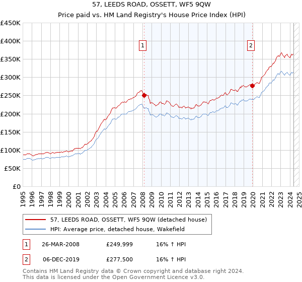 57, LEEDS ROAD, OSSETT, WF5 9QW: Price paid vs HM Land Registry's House Price Index