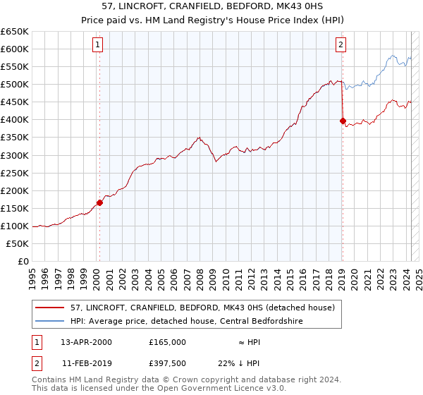 57, LINCROFT, CRANFIELD, BEDFORD, MK43 0HS: Price paid vs HM Land Registry's House Price Index